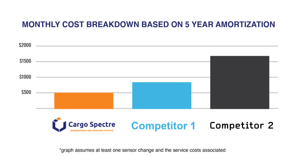 Monthly Dimensioner Costs Based on 5 Year Amortization