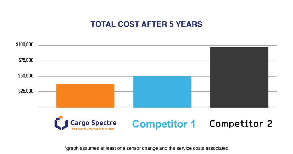 Total Dimensioner Costs after 5 Years