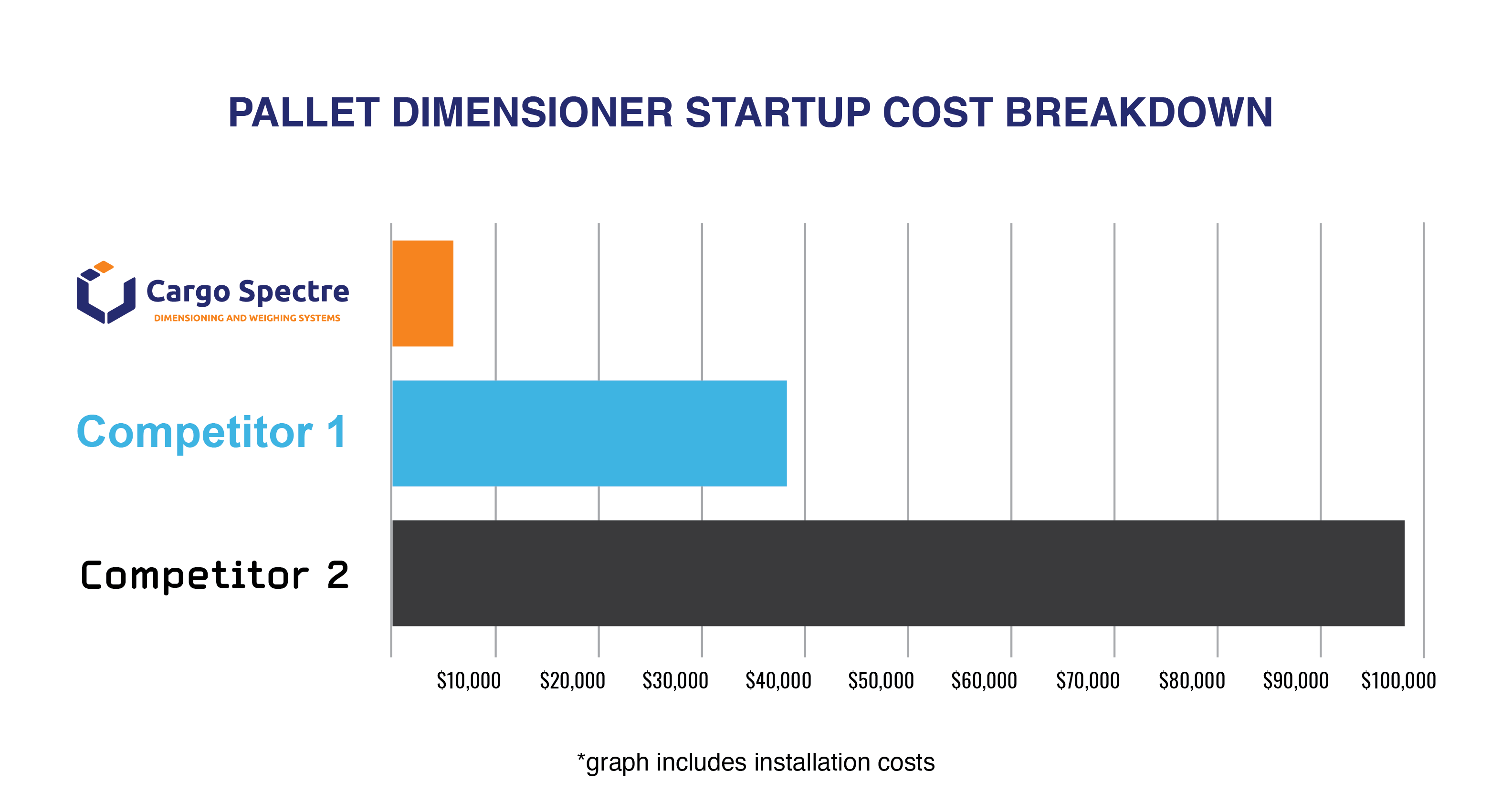 Dimensioner startup costs